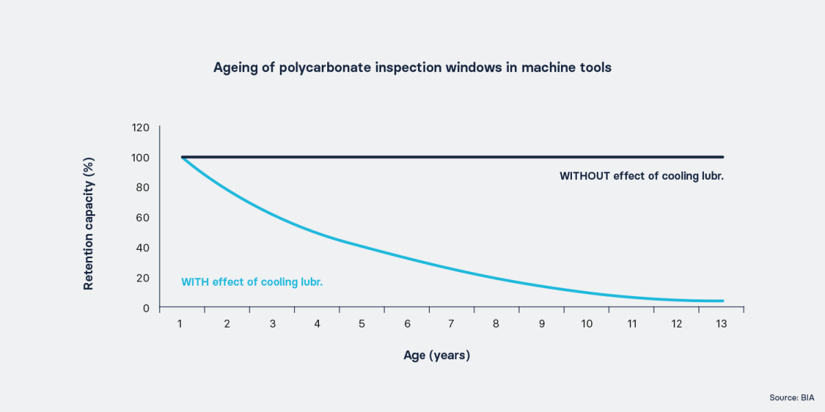 Ageing of polycarbonate Ageing of polycarbonate