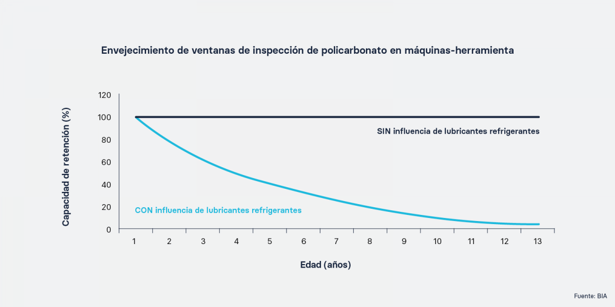 Envejecimiento de ventanas de inspección de policarbonato en máquinas-herramienta