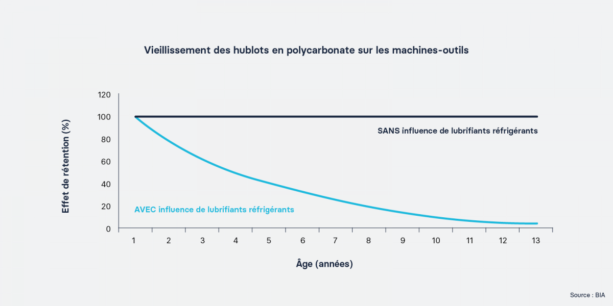 Vieillissement des hublots en polycarbonate sur les machines-outils