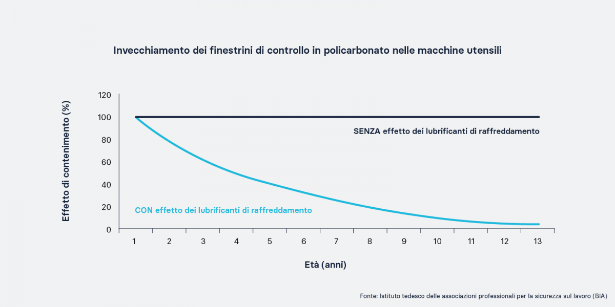 Invecchiamento dei finestrini di controllo in policarbonato nelle macchine utensili