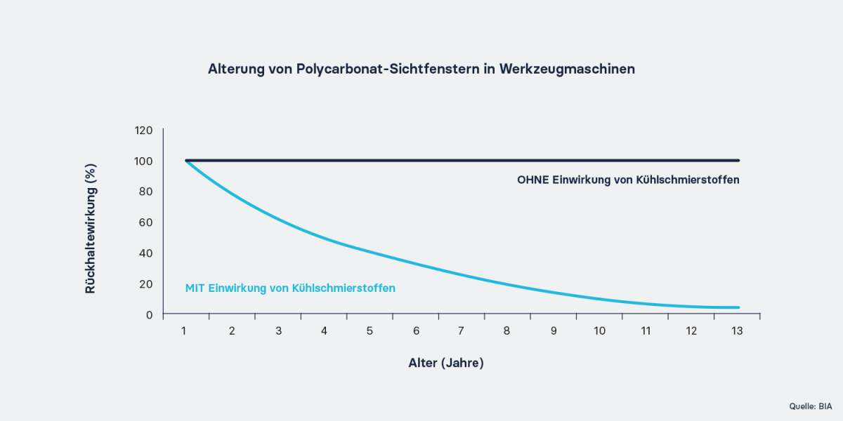 Alterung von Polycarbonat-Sichtfenstern in Werkzeugmaschinen Alterung von Polycarbonat-Sichtfenstern in Werkzeugmaschinen