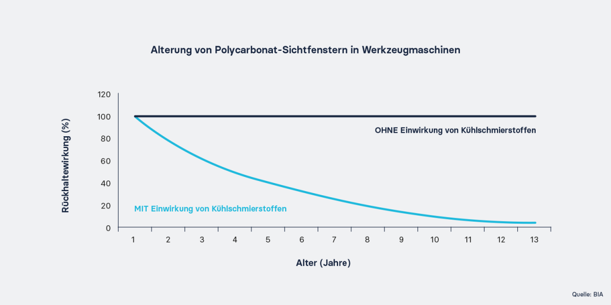 Alterung von Polycarbonat-Sichtfenstern in Werkzeugmaschinen